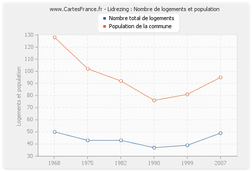 Lidrezing : Nombre de logements et population