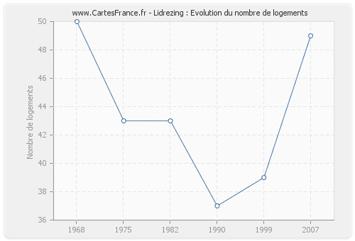 Lidrezing : Evolution du nombre de logements