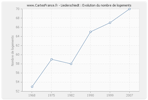 Liederschiedt : Evolution du nombre de logements