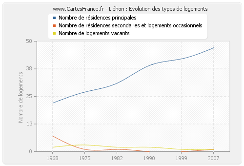 Liéhon : Evolution des types de logements