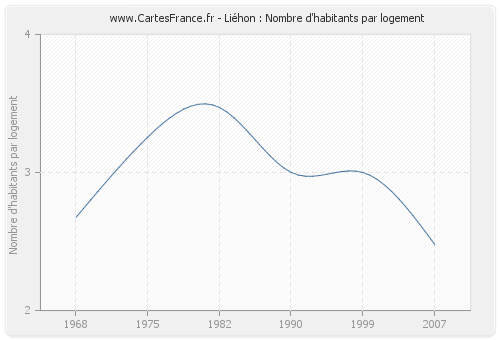 Liéhon : Nombre d'habitants par logement