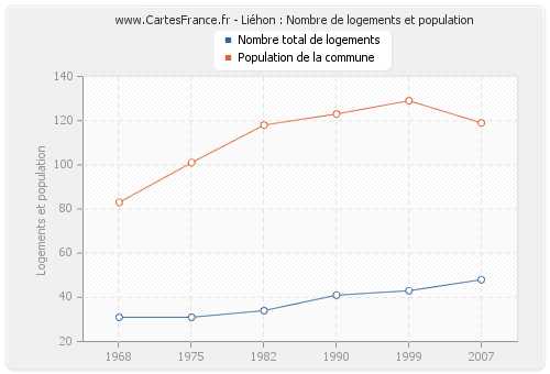 Liéhon : Nombre de logements et population