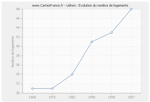 Liéhon : Evolution du nombre de logements