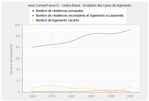 Lindre-Basse : Evolution des types de logements