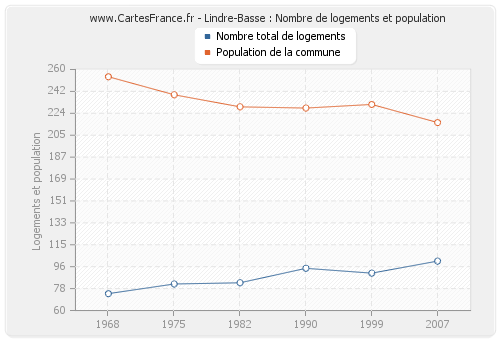 Lindre-Basse : Nombre de logements et population