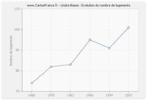 Lindre-Basse : Evolution du nombre de logements