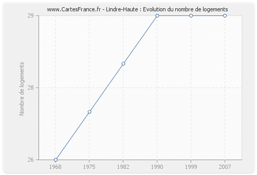 Lindre-Haute : Evolution du nombre de logements