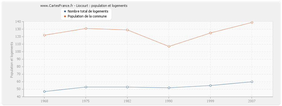 Liocourt : population et logements