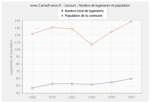 Liocourt : Nombre de logements et population