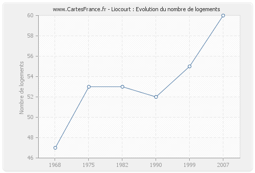 Liocourt : Evolution du nombre de logements