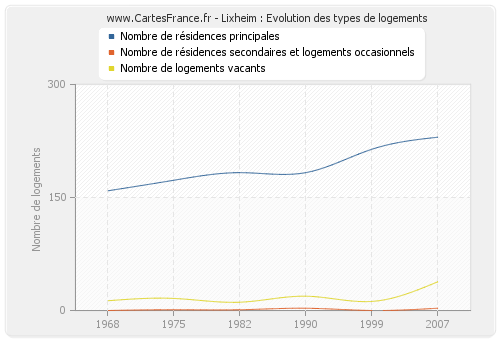 Lixheim : Evolution des types de logements