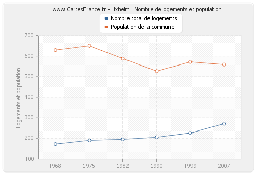 Lixheim : Nombre de logements et population