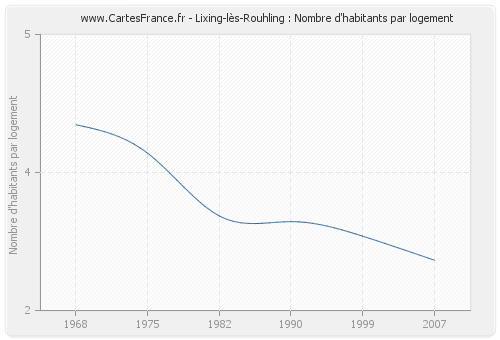 Lixing-lès-Rouhling : Nombre d'habitants par logement