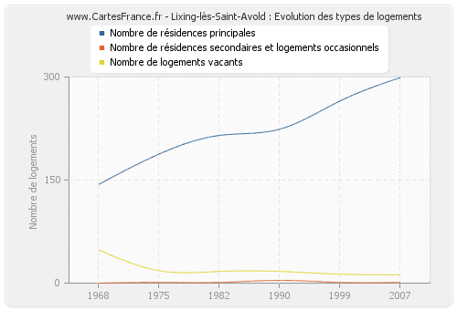 Lixing-lès-Saint-Avold : Evolution des types de logements