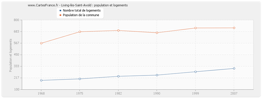 Lixing-lès-Saint-Avold : population et logements