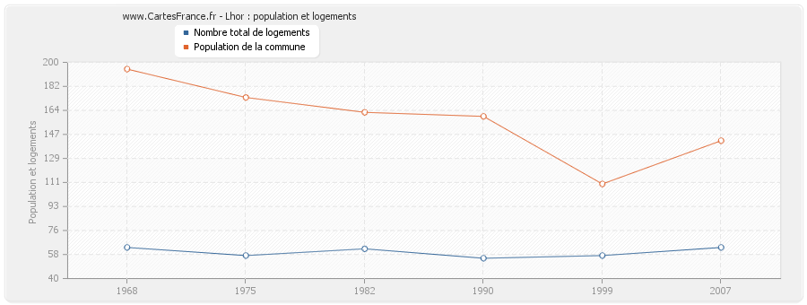 Lhor : population et logements