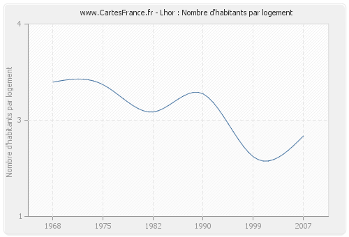 Lhor : Nombre d'habitants par logement