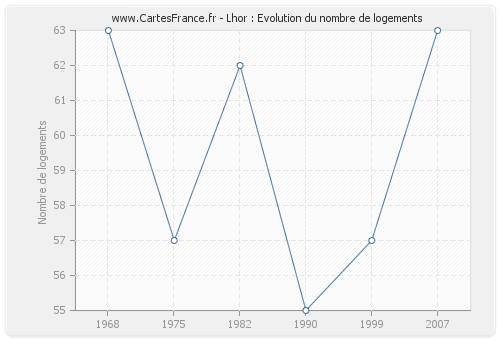 Lhor : Evolution du nombre de logements