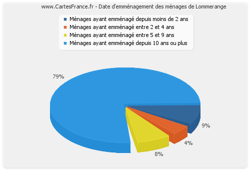 Date d'emménagement des ménages de Lommerange