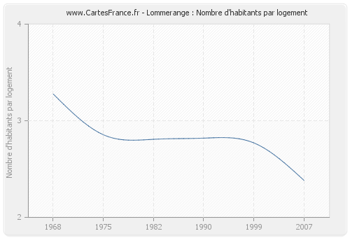 Lommerange : Nombre d'habitants par logement