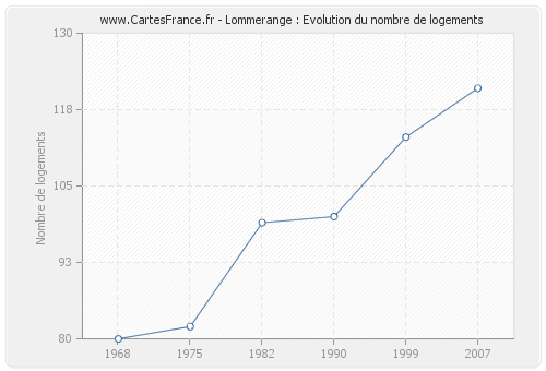 Lommerange : Evolution du nombre de logements