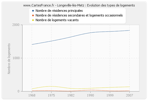 Longeville-lès-Metz : Evolution des types de logements