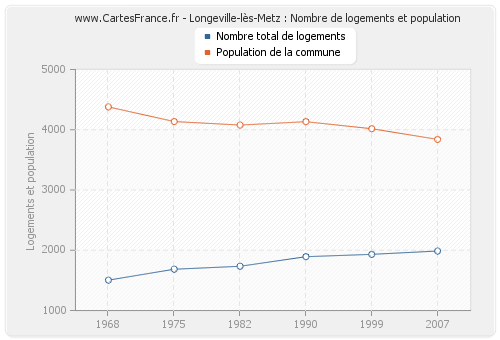 Longeville-lès-Metz : Nombre de logements et population