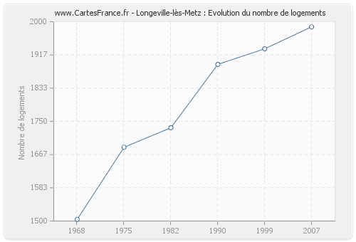 Longeville-lès-Metz : Evolution du nombre de logements