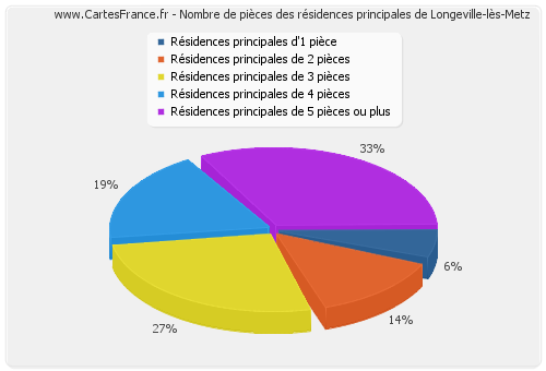 Nombre de pièces des résidences principales de Longeville-lès-Metz