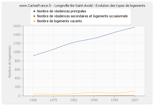 Longeville-lès-Saint-Avold : Evolution des types de logements