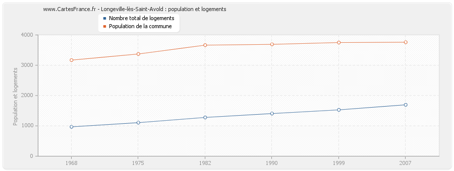 Longeville-lès-Saint-Avold : population et logements