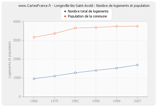 Longeville-lès-Saint-Avold : Nombre de logements et population