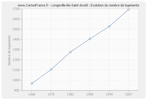 Longeville-lès-Saint-Avold : Evolution du nombre de logements