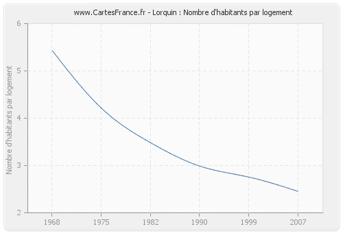 Lorquin : Nombre d'habitants par logement