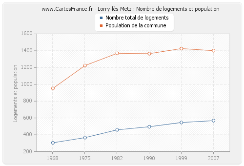Lorry-lès-Metz : Nombre de logements et population