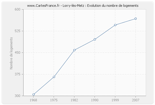 Lorry-lès-Metz : Evolution du nombre de logements
