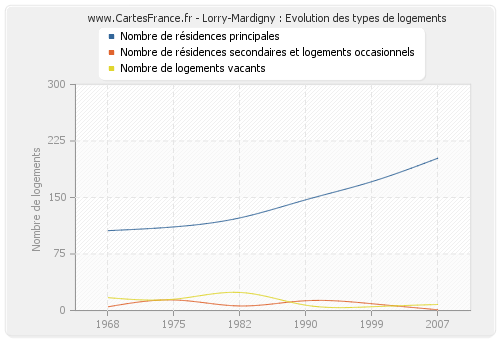 Lorry-Mardigny : Evolution des types de logements