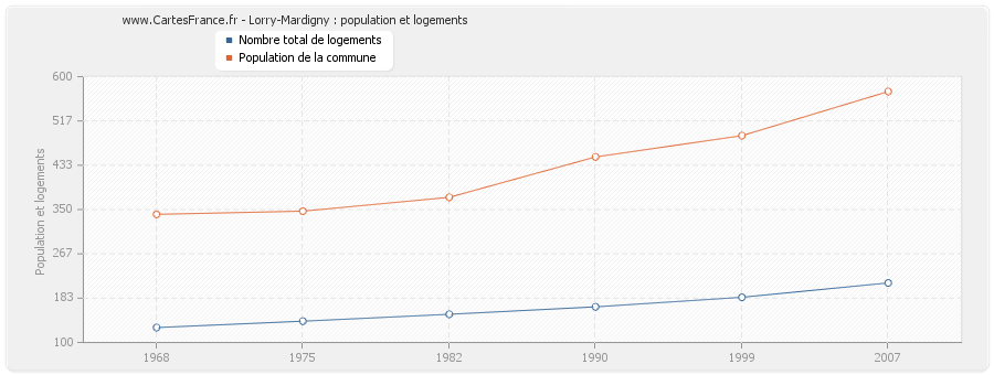 Lorry-Mardigny : population et logements