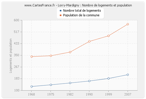 Lorry-Mardigny : Nombre de logements et population