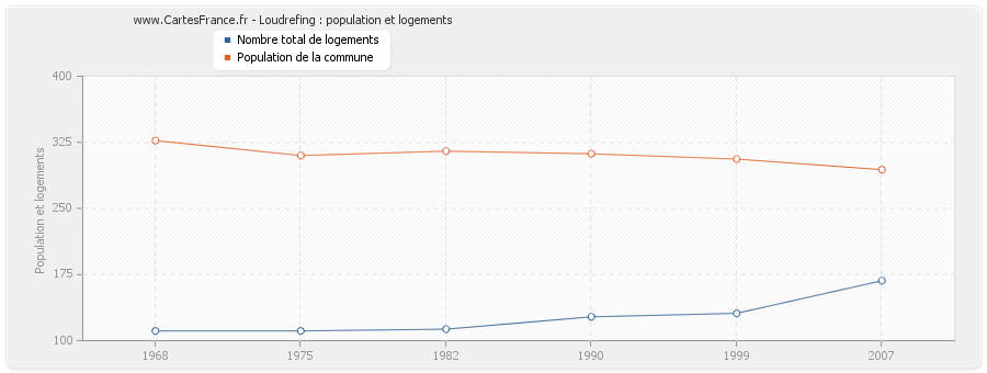 Loudrefing : population et logements