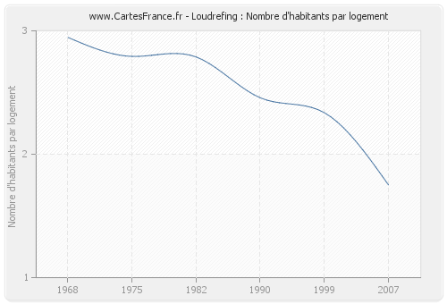 Loudrefing : Nombre d'habitants par logement