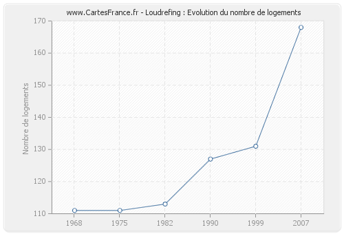 Loudrefing : Evolution du nombre de logements