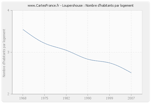 Loupershouse : Nombre d'habitants par logement