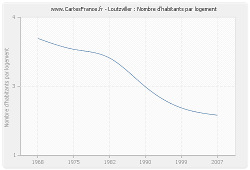 Loutzviller : Nombre d'habitants par logement