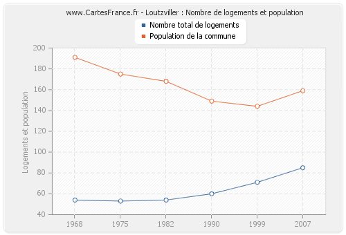 Loutzviller : Nombre de logements et population