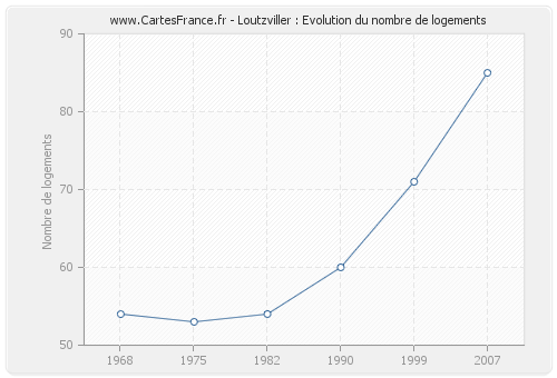 Loutzviller : Evolution du nombre de logements
