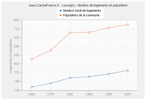 Louvigny : Nombre de logements et population