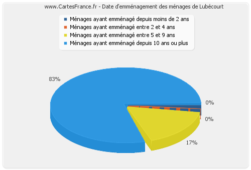 Date d'emménagement des ménages de Lubécourt