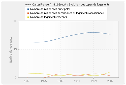 Lubécourt : Evolution des types de logements