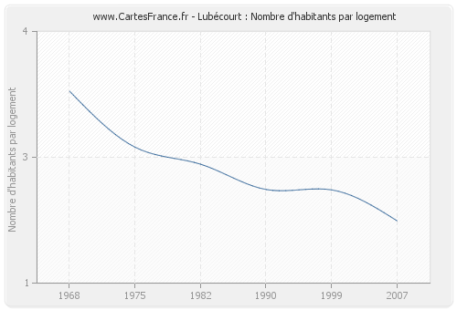 Lubécourt : Nombre d'habitants par logement